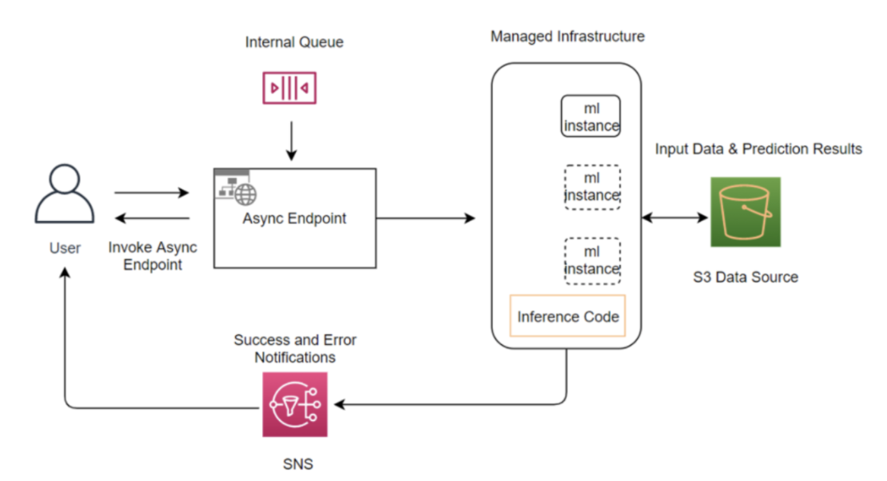 Le mode asynchrone (source : documentation AWS SageMaker)