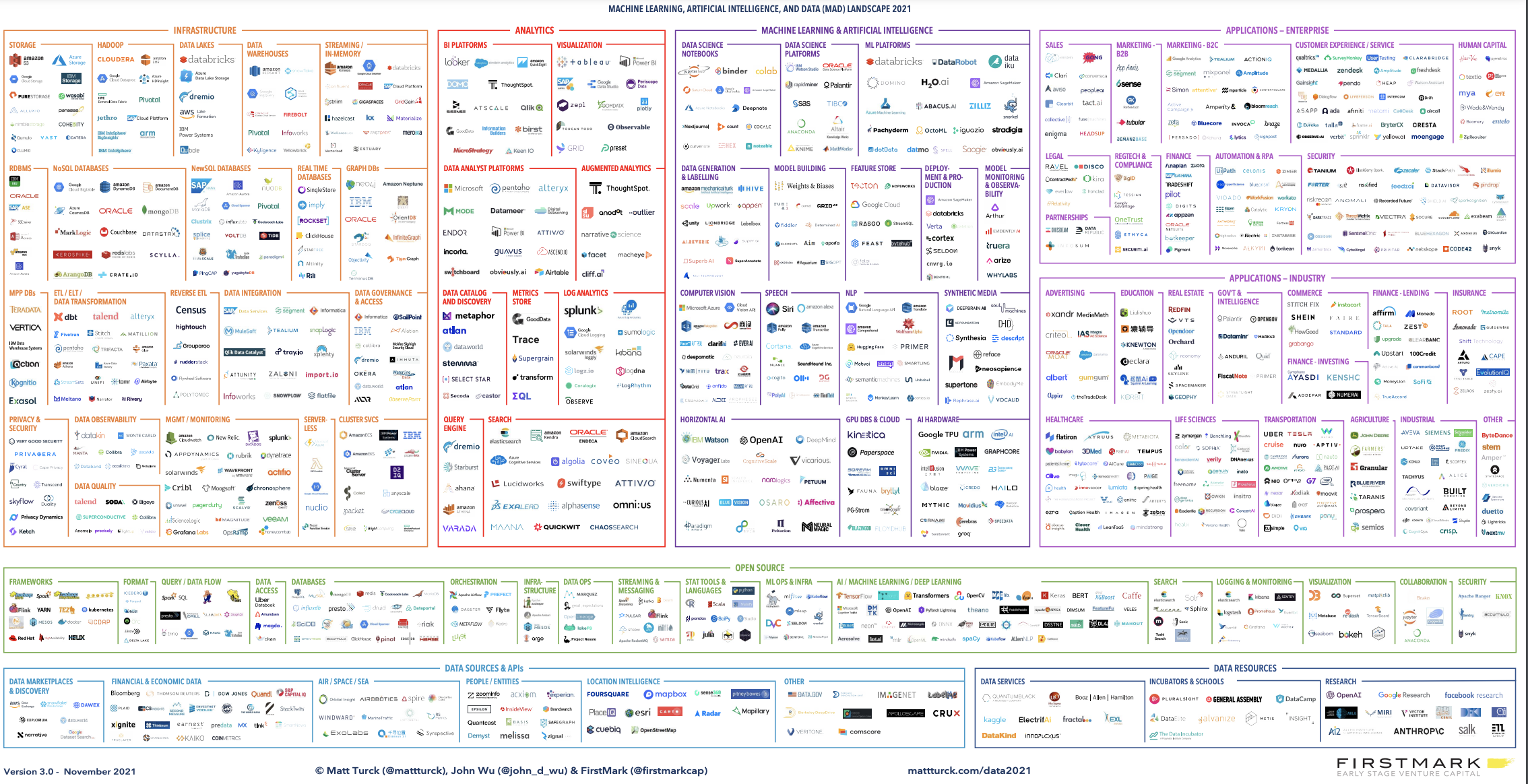 https://mattturck.wpenginepowered.com/wp-content/uploads/2021/12/2021-MAD-Landscape-v3.pdf