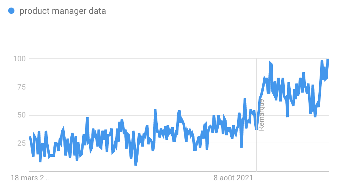 Product manager data