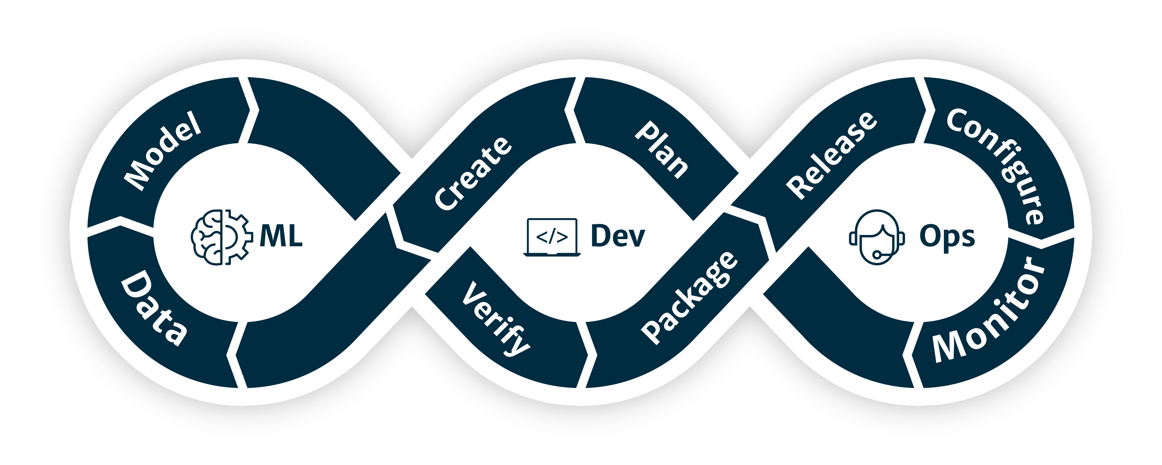 MLOps - une collaboration entre ML, Dev & Ops