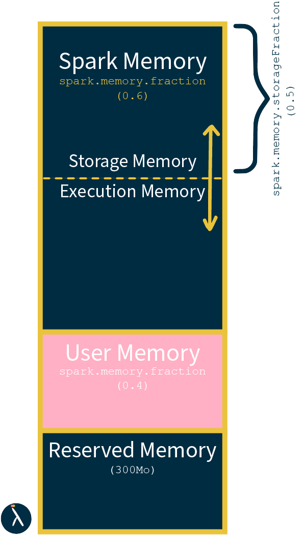 Découpage de la mémoire dans un exécuteur Spark