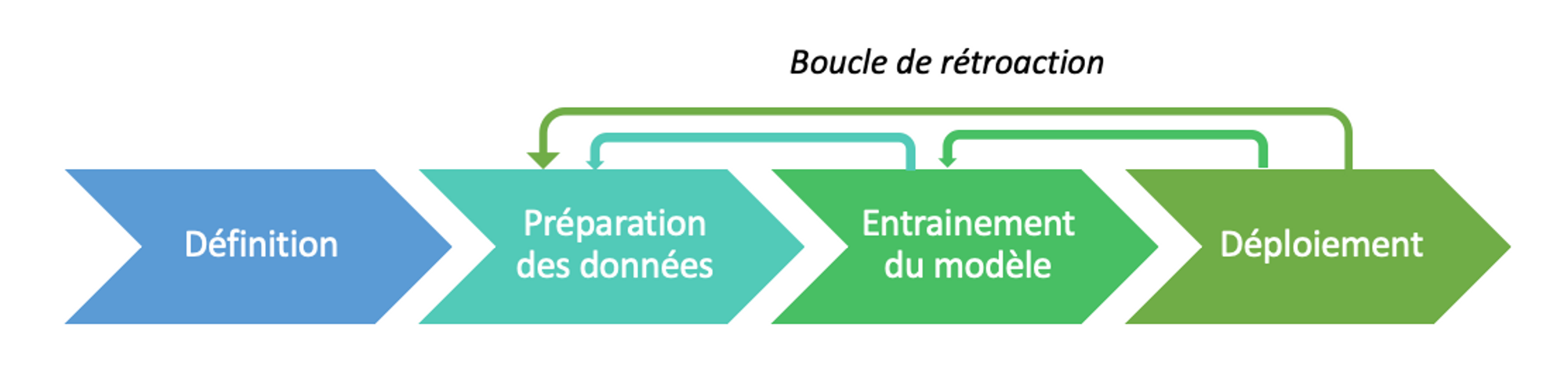 Le déploiement de l’application permet le feedback utilisateur et donc l’émergence de nouvelles actions correctives (besoin de plus de données, nouvelles variables explicatives etc.).