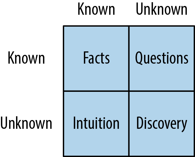 Knowns and Unknowns, Escaping the build trap, Mellisa Peri