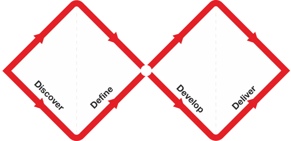 The Double Diamond by the Design Council