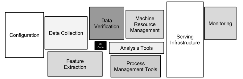 Le modèle de ML n’est q’une toute petite partie d’une chaîne de traitement data (Source : http://papers.neurips.cc/paper/5656-hidden-technical-debt-in-machine-learning-systems.pdf)